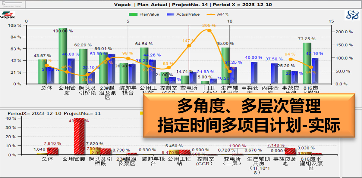 N子项目截止周期统计