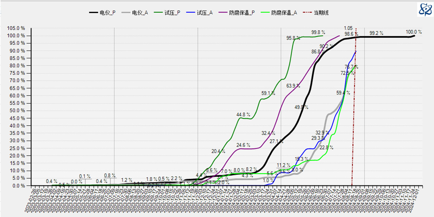 多子项执行对比