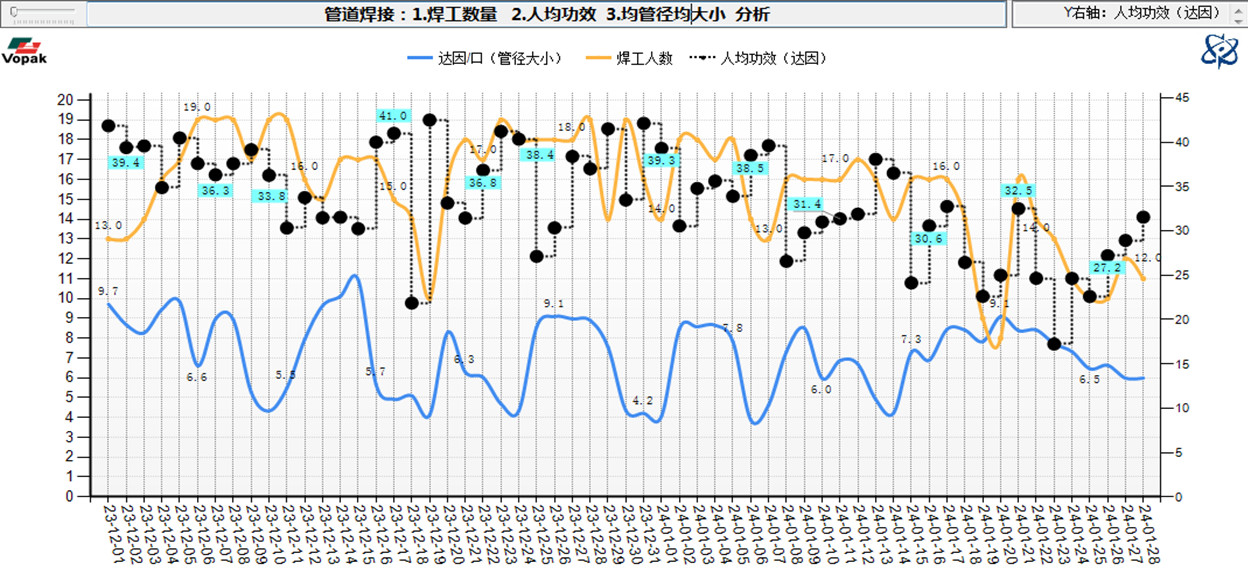 焊工和焊口效率