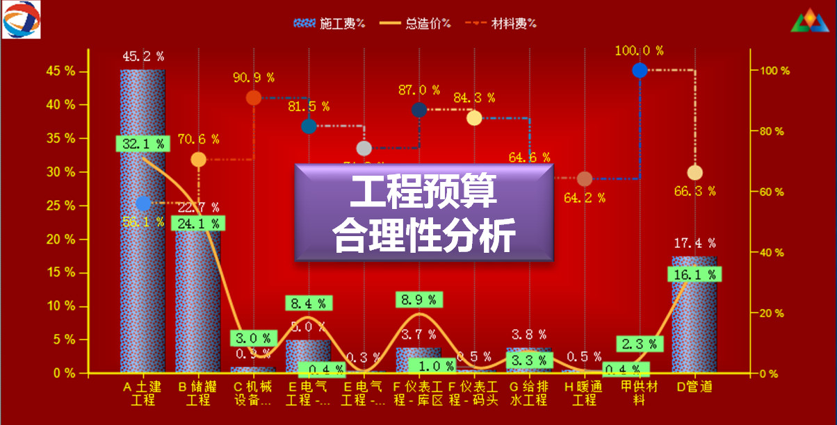 预算可行性分析